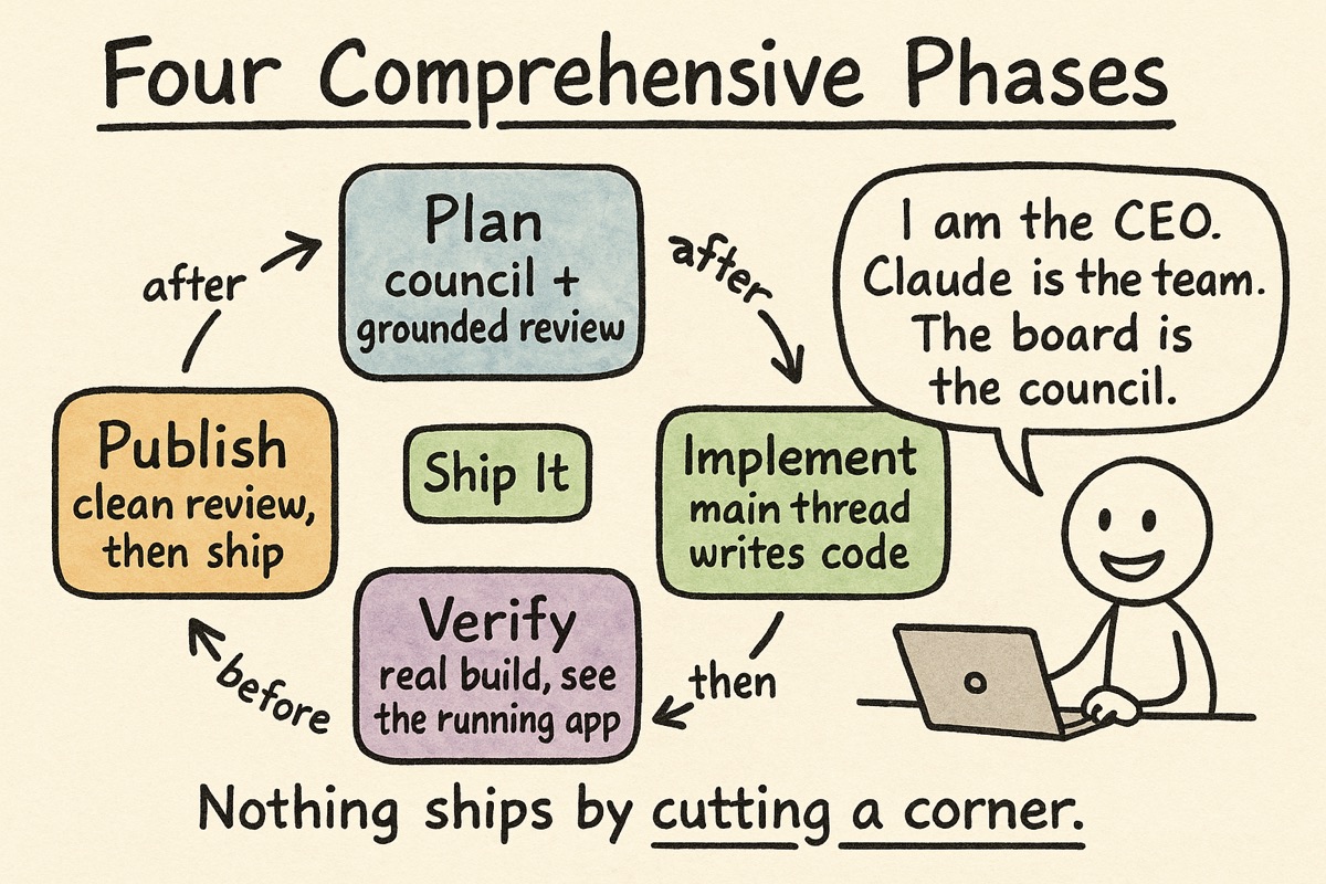 Four comprehensive phases: plan, implement, verify, publish