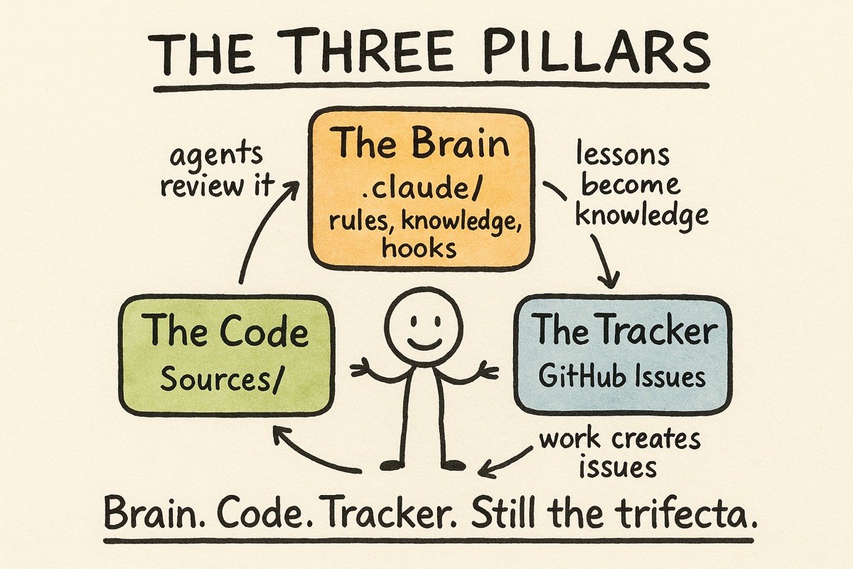 The three pillars: Brain, Code, and Tracker